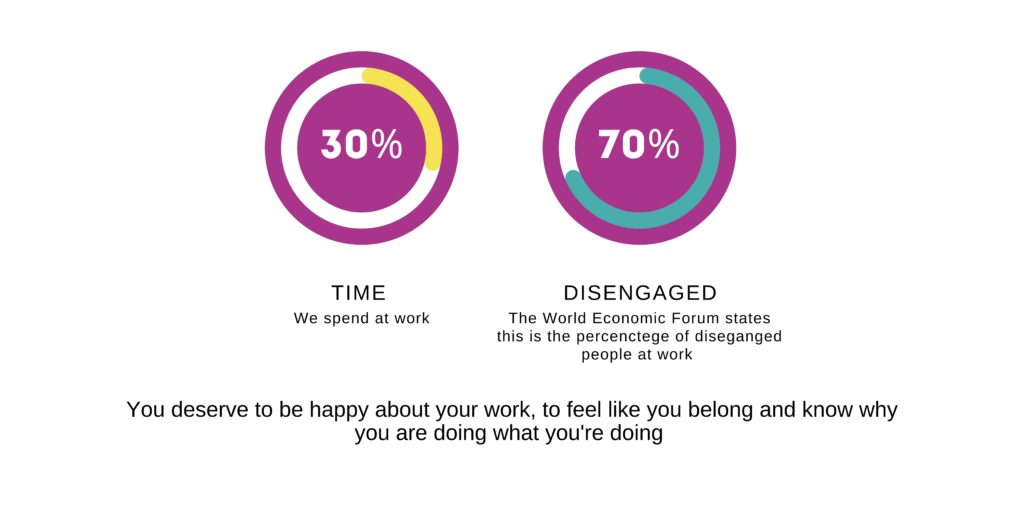 Image description: 30% is the percentage of our life we spend at work but the World Economic Forum found 70% of employees are disengaged. A sentence reads You deserve to be happy about your work, to feel like you belong and know why you are doing what you're doing