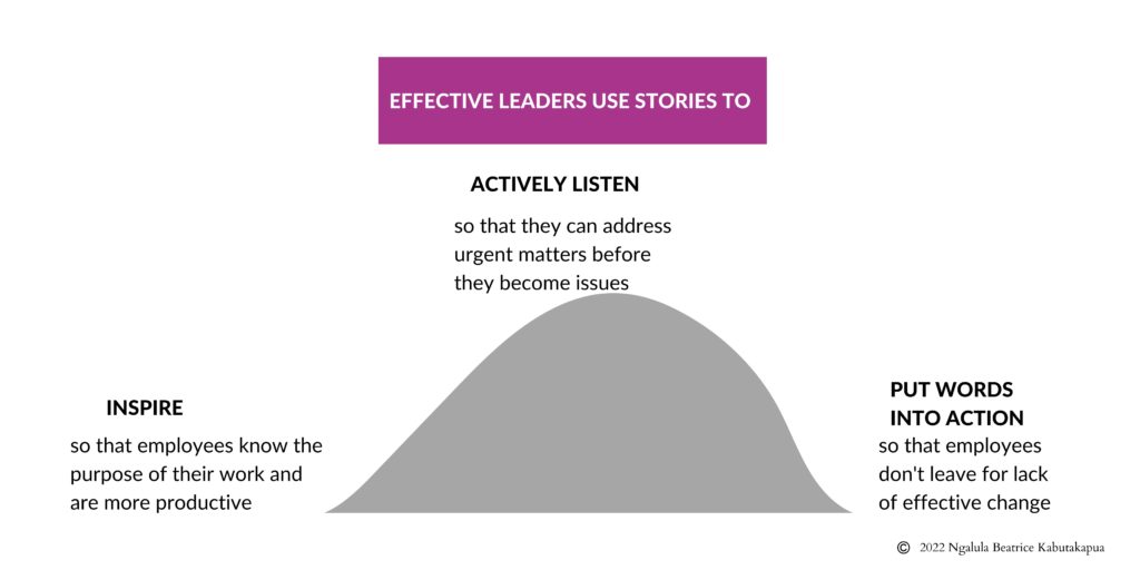 Image description: effective leader use stories to INSPIRE so that employees know the purpose of their work and are more productive , ACTIVELY LISTEN so that they can address urgent matters before they become issues, PUT WORDS INTO ACTIONso that employees don't leave for lack of effective change. The image is copyrighted to Ngalula Beatrice Kabutakapua